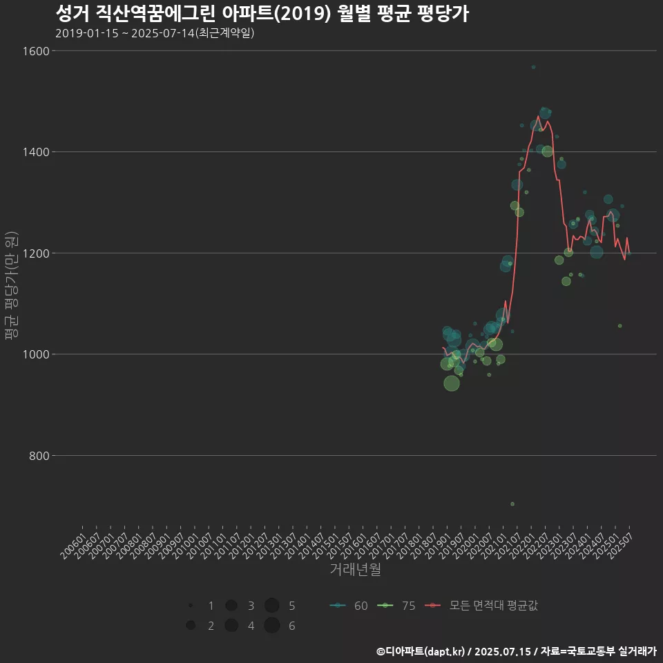 성거 직산역꿈에그린 아파트(2019) 월별 평균 평당가