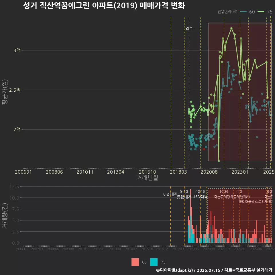 성거 직산역꿈에그린 아파트(2019) 매매가격 변화
