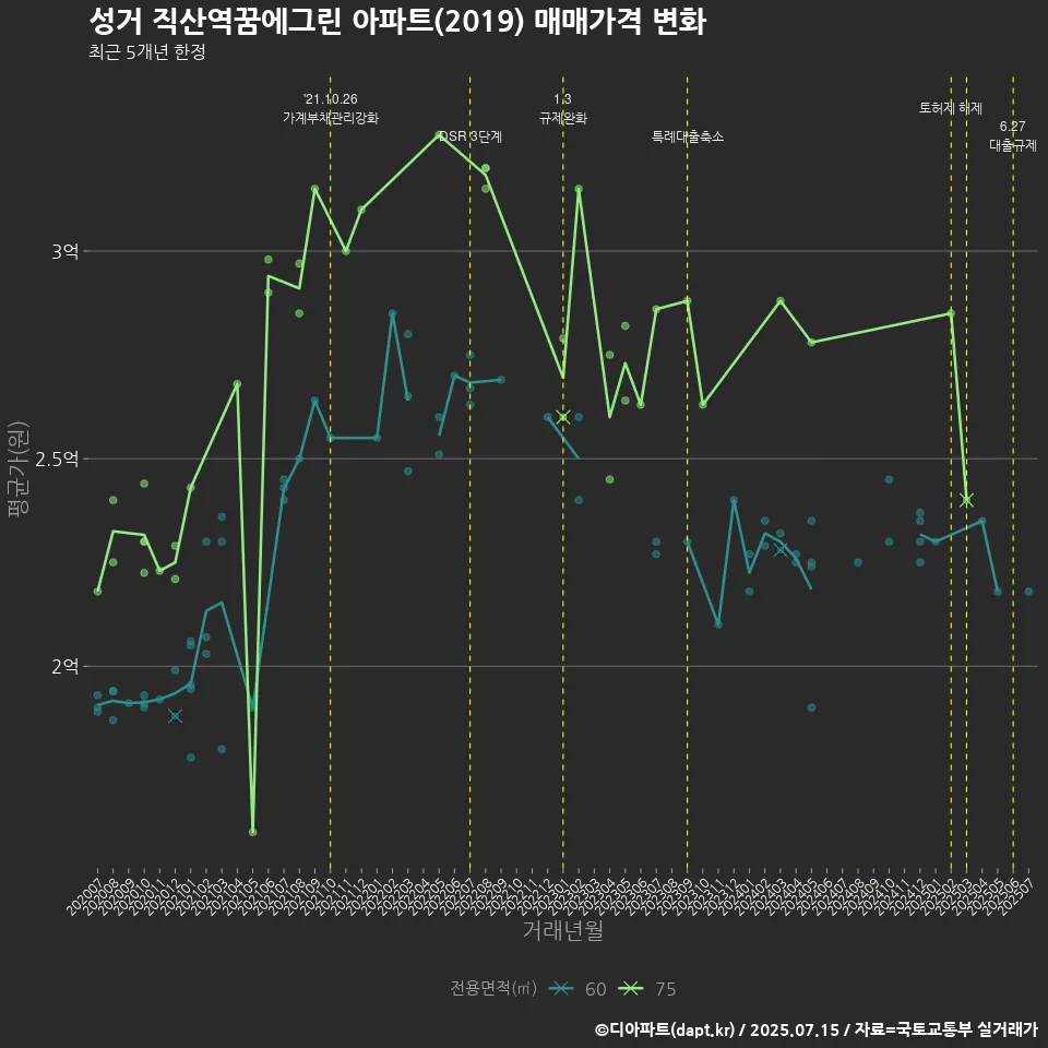 성거 직산역꿈에그린 아파트(2019) 매매가격 변화