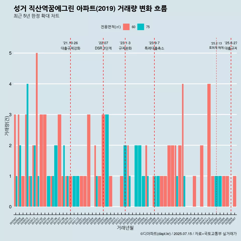 성거 직산역꿈에그린 아파트(2019) 거래량 변화 흐름