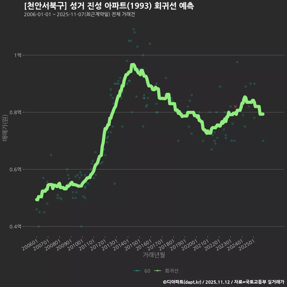 [천안서북구] 성거 진성 아파트(1993) 회귀선 예측