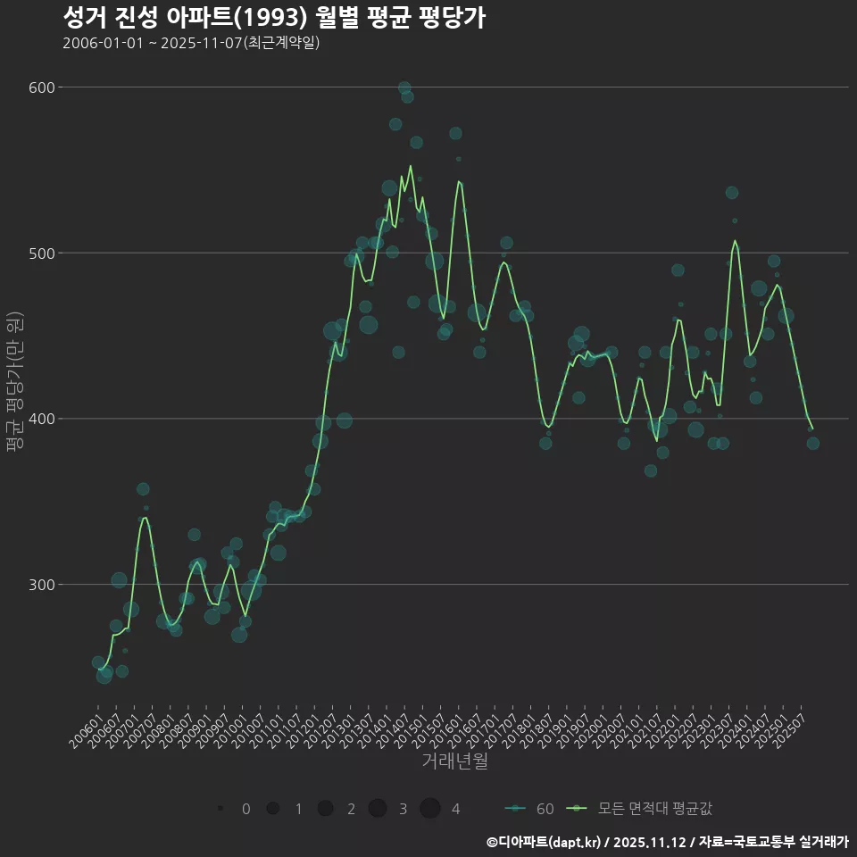 성거 진성 아파트(1993) 월별 평균 평당가