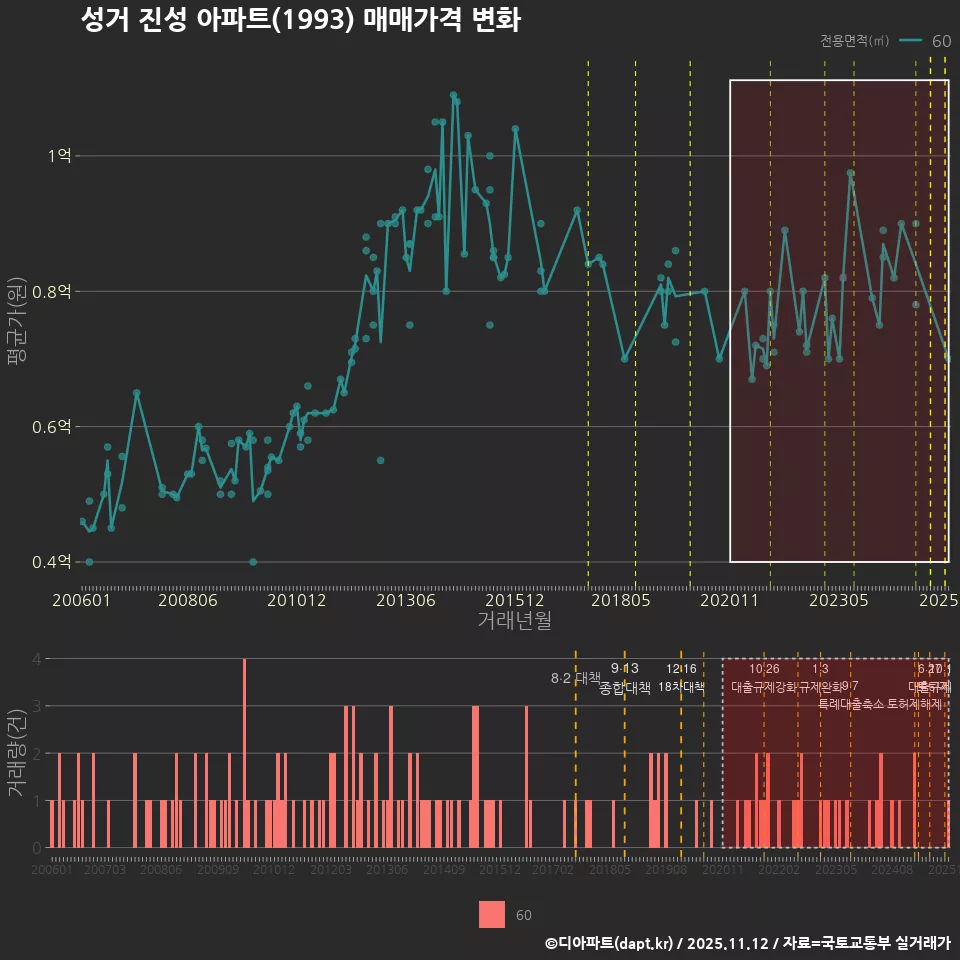 성거 진성 아파트(1993) 매매가격 변화
