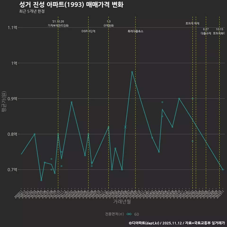 성거 진성 아파트(1993) 매매가격 변화