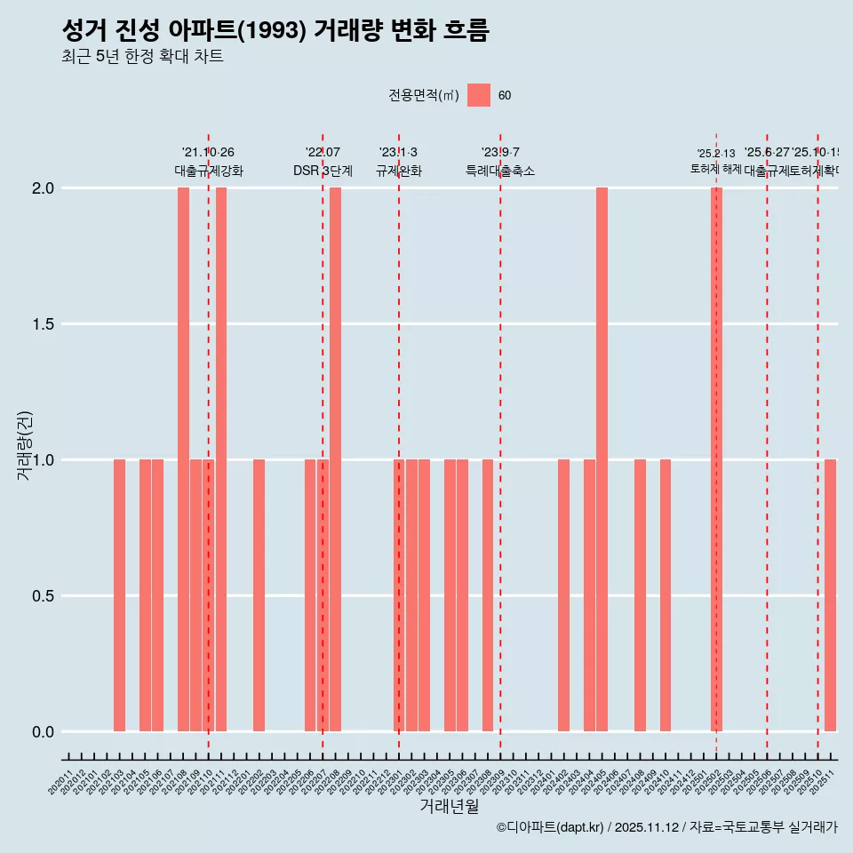 성거 진성 아파트(1993) 거래량 변화 흐름