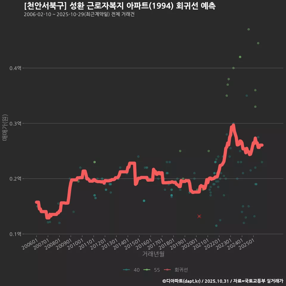 [천안서북구] 성환 근로자복지 아파트(1994) 회귀선 예측
