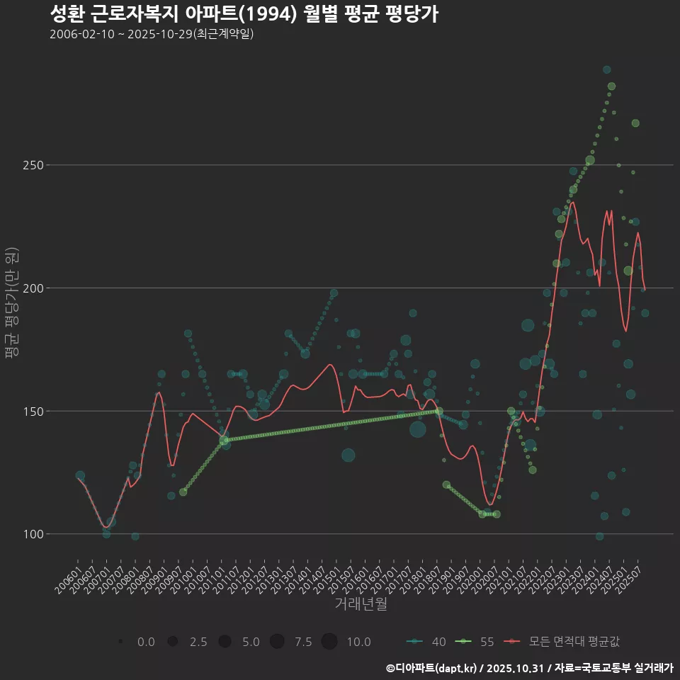 성환 근로자복지 아파트(1994) 월별 평균 평당가