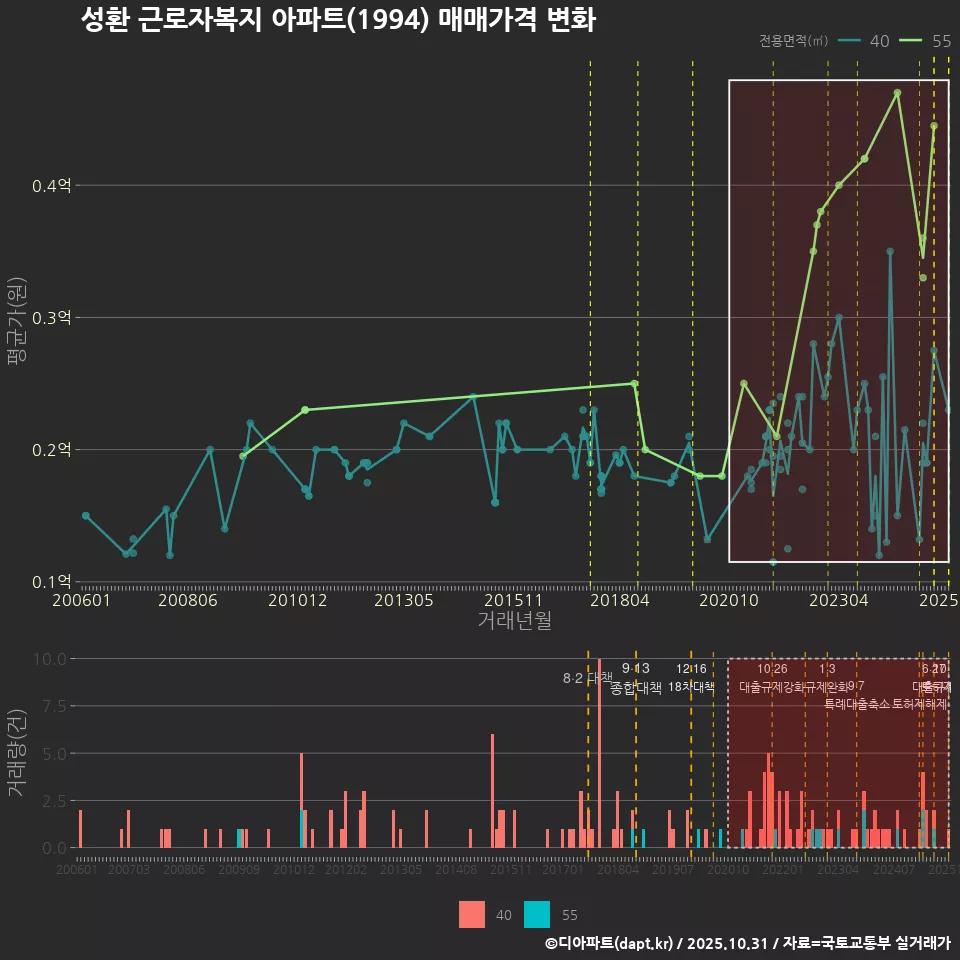 성환 근로자복지 아파트(1994) 매매가격 변화