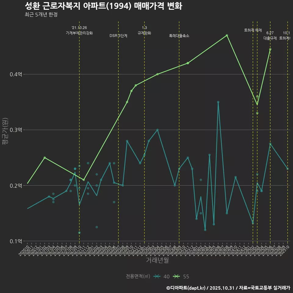 성환 근로자복지 아파트(1994) 매매가격 변화