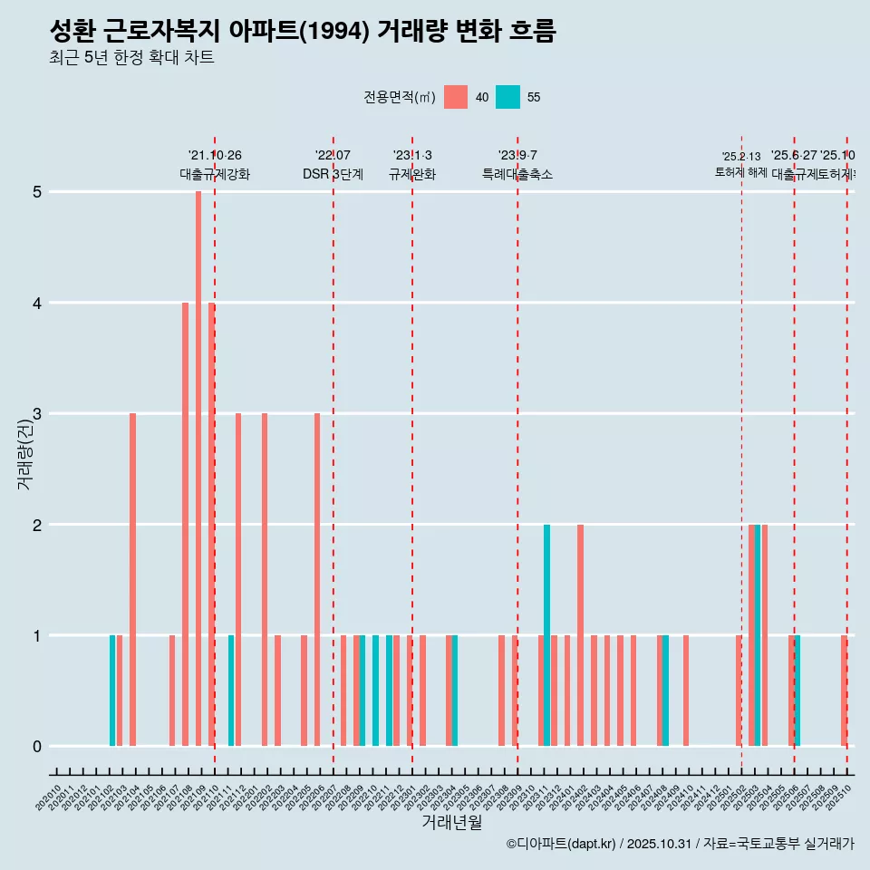 성환 근로자복지 아파트(1994) 거래량 변화 흐름