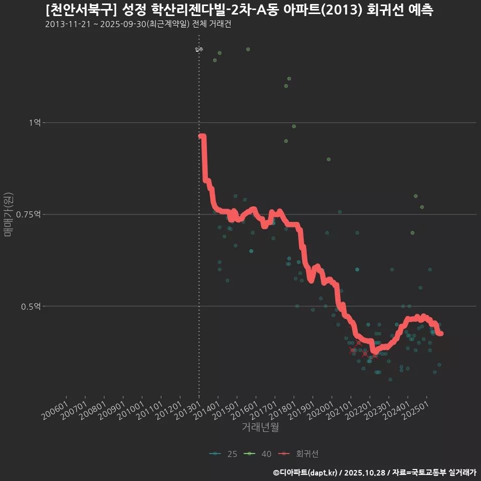 [천안서북구] 성정 학산리젠다빌-2차-A동 아파트(2013) 회귀선 예측