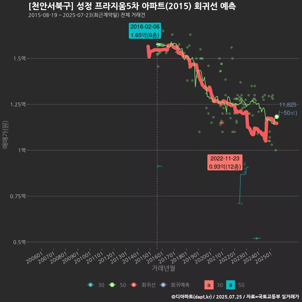[천안서북구] 성정 프라지움5차 아파트(2015) 회귀선 예측