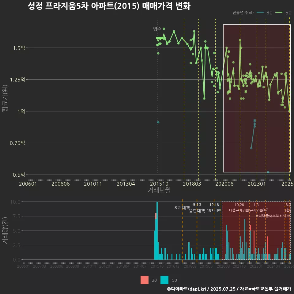 성정 프라지움5차 아파트(2015) 매매가격 변화