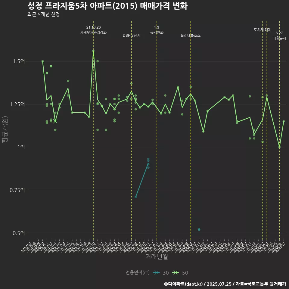 성정 프라지움5차 아파트(2015) 매매가격 변화