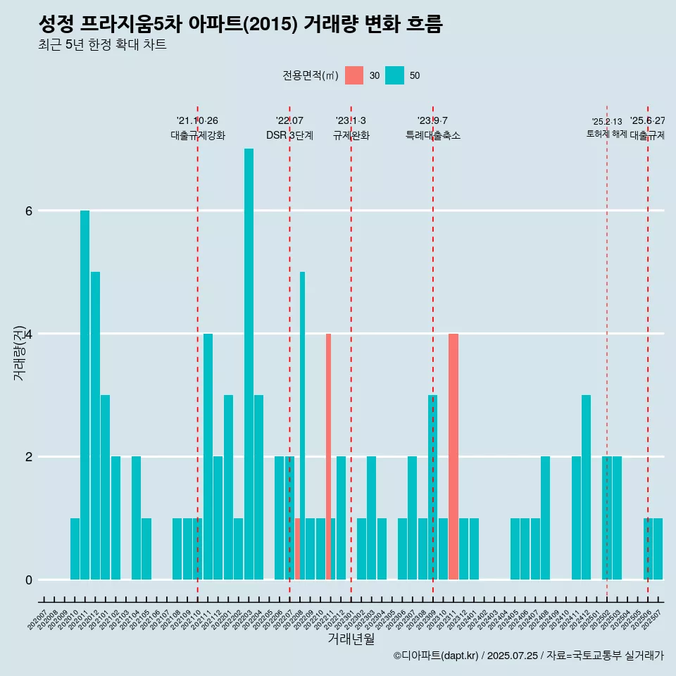 성정 프라지움5차 아파트(2015) 거래량 변화 흐름