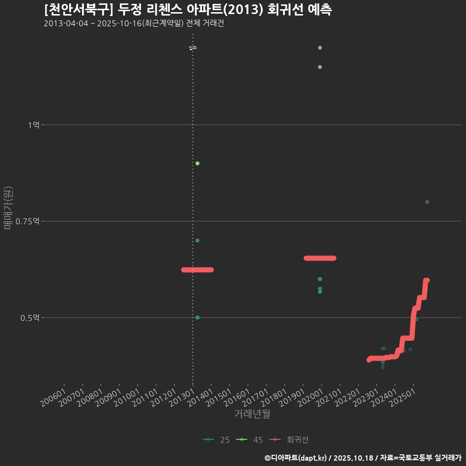 [천안서북구] 두정 리첸스 아파트(2013) 회귀선 예측