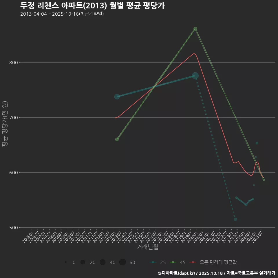 두정 리첸스 아파트(2013) 월별 평균 평당가