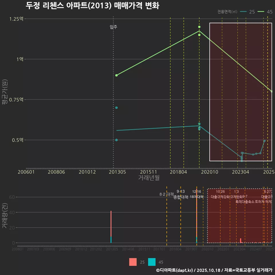 두정 리첸스 아파트(2013) 매매가격 변화