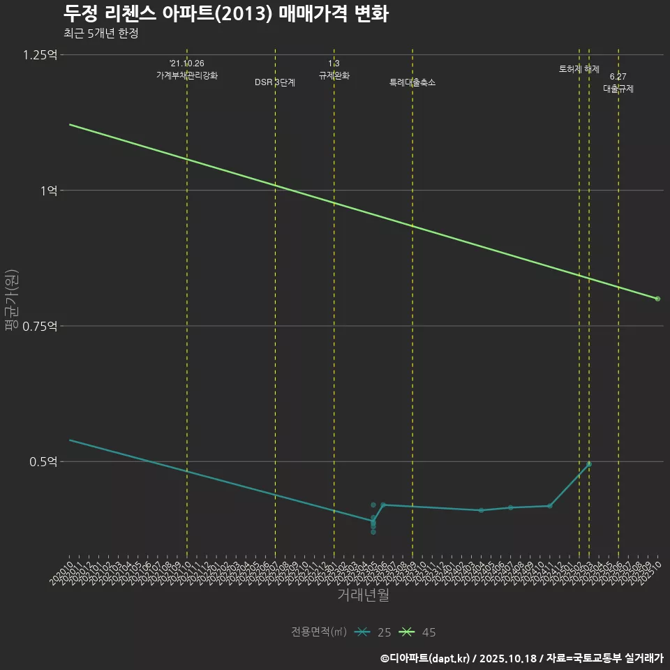 두정 리첸스 아파트(2013) 매매가격 변화