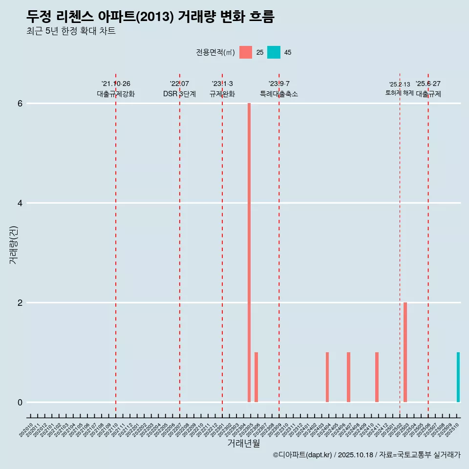 두정 리첸스 아파트(2013) 거래량 변화 흐름