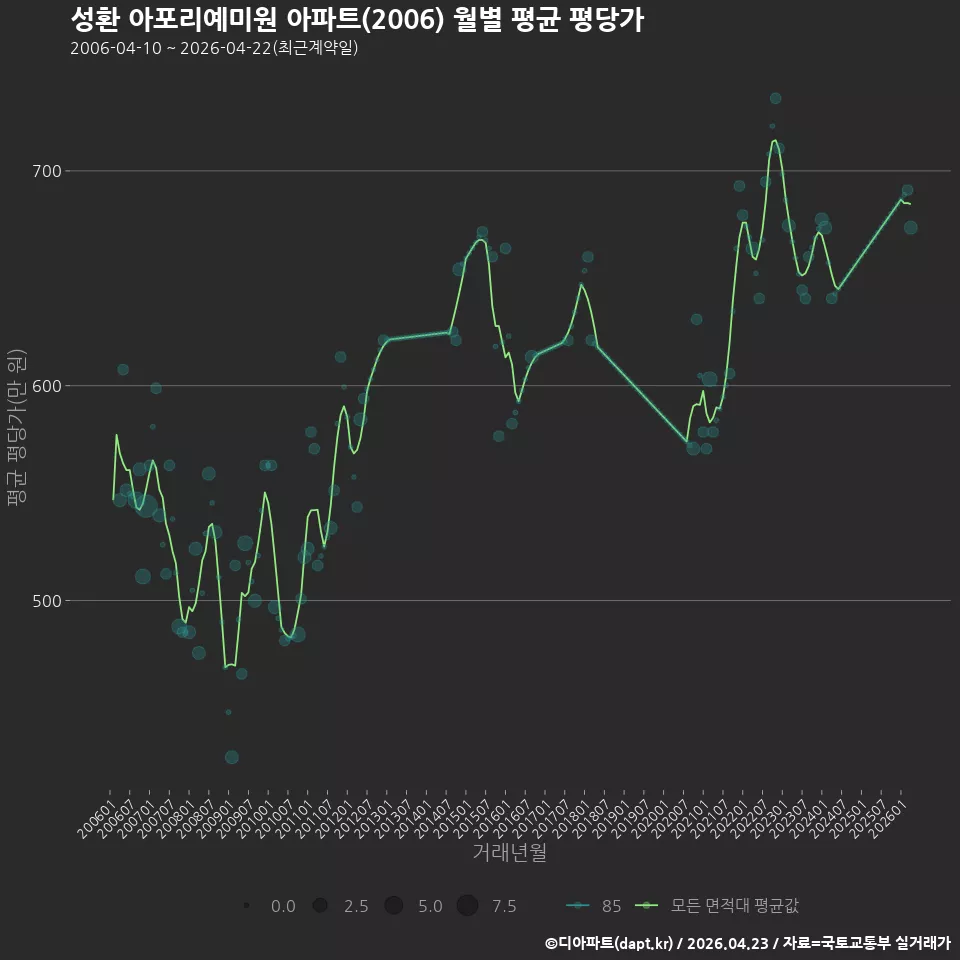 성환 아포리예미원 아파트(2006) 월별 평균 평당가