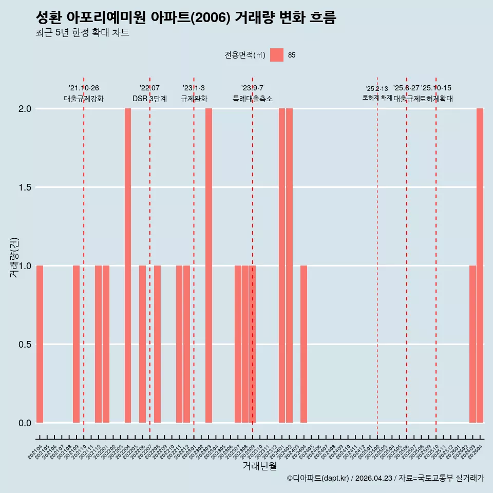 성환 아포리예미원 아파트(2006) 거래량 변화 흐름