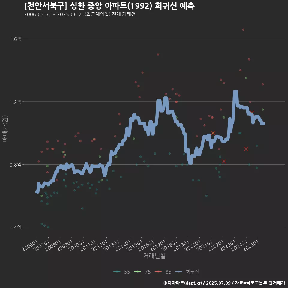 [천안서북구] 성환 중앙 아파트(1992) 회귀선 예측