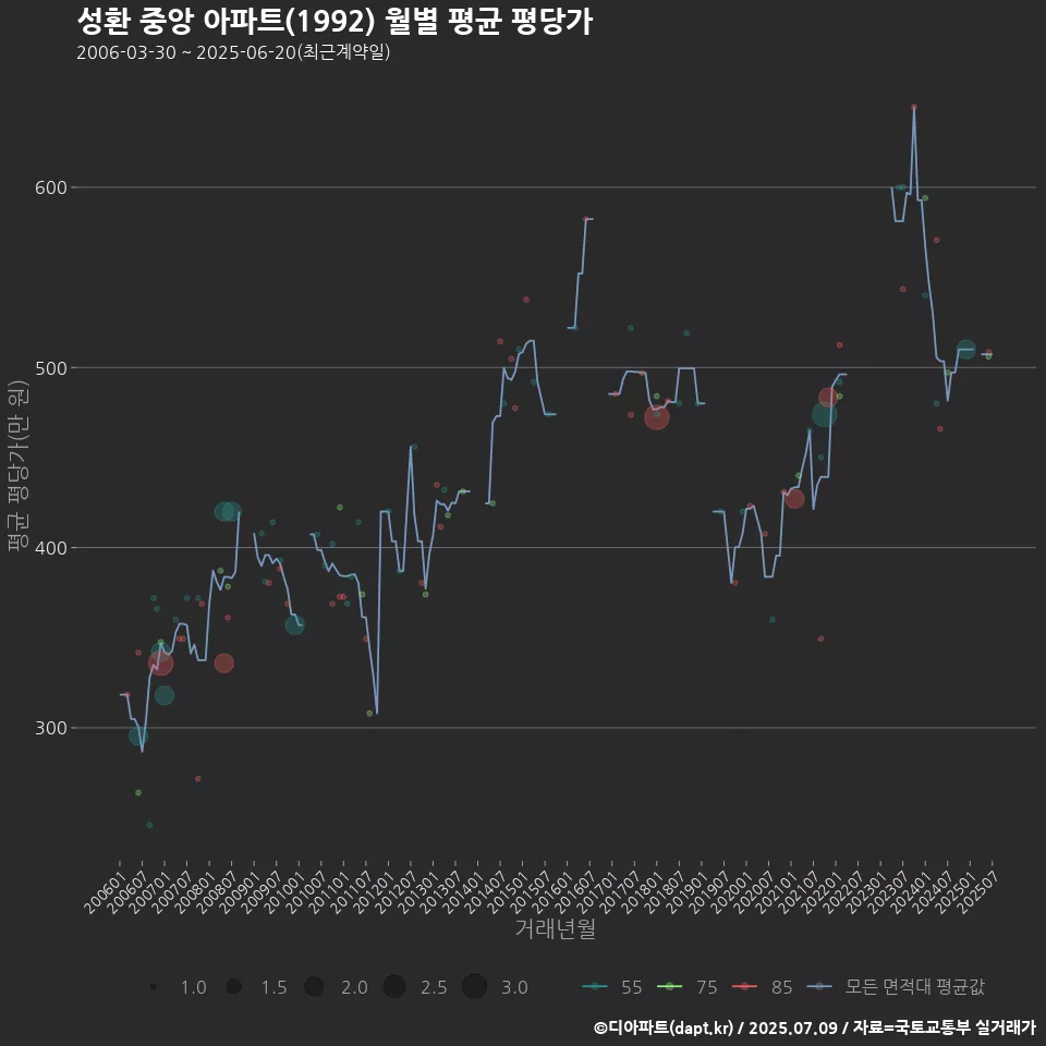 성환 중앙 아파트(1992) 월별 평균 평당가