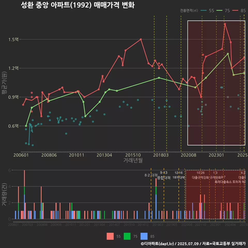 성환 중앙 아파트(1992) 매매가격 변화