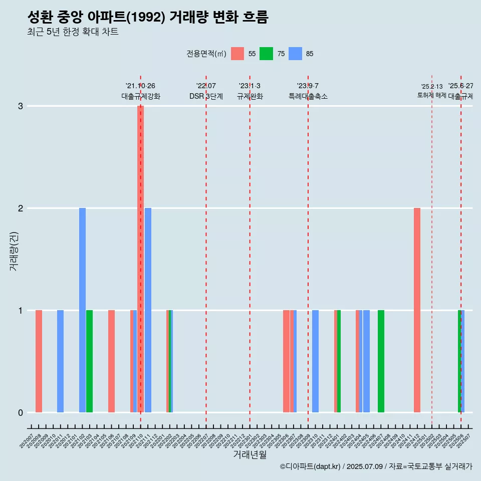 성환 중앙 아파트(1992) 거래량 변화 흐름