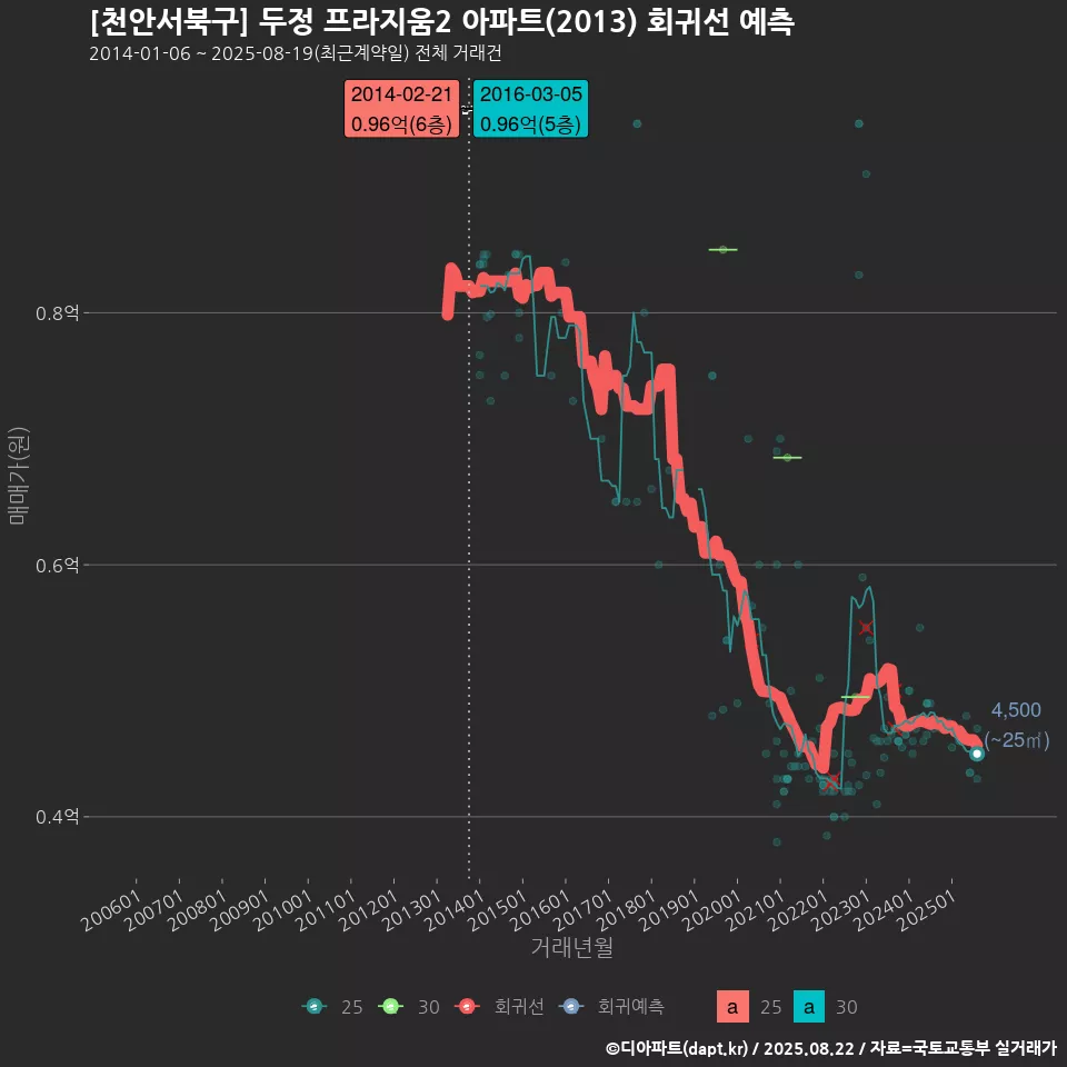 [천안서북구] 두정 프라지움2 아파트(2013) 회귀선 예측
