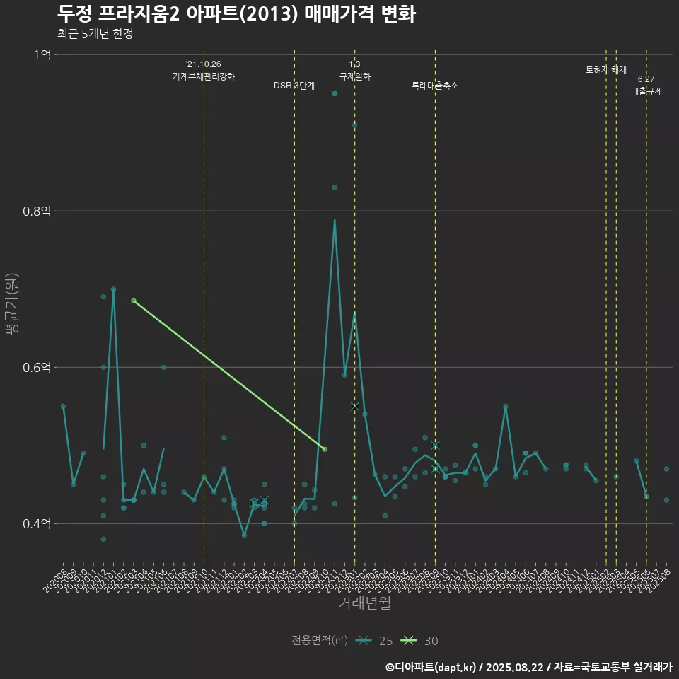 두정 프라지움2 아파트(2013) 매매가격 변화