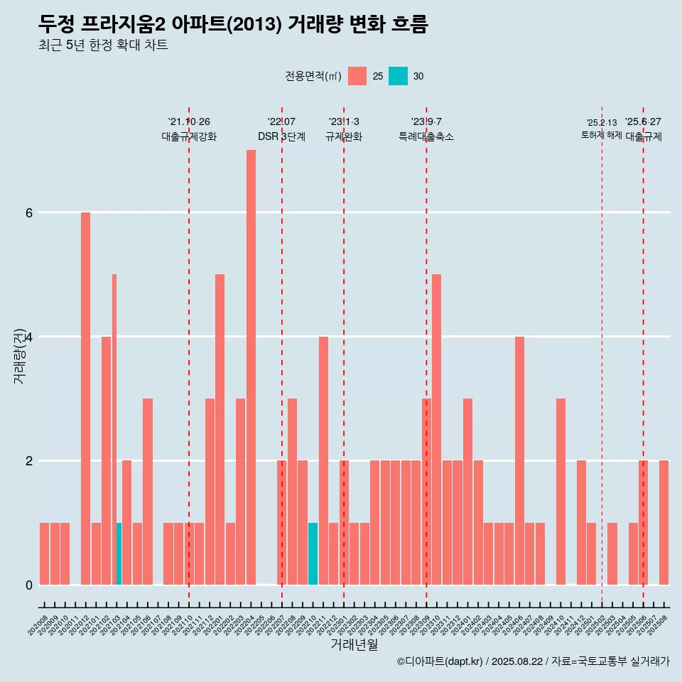 두정 프라지움2 아파트(2013) 거래량 변화 흐름