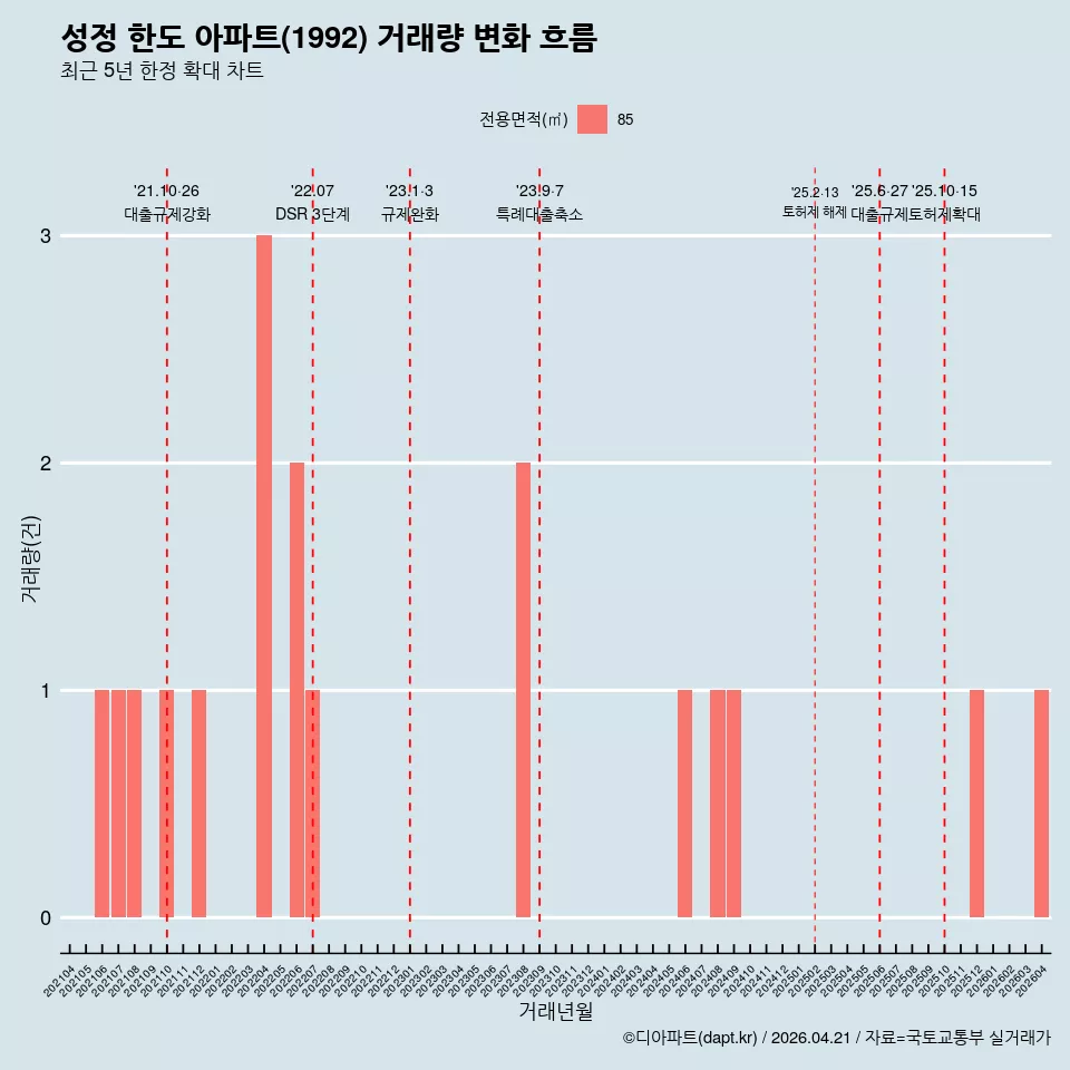 성정 한도 아파트(1992) 거래량 변화 흐름