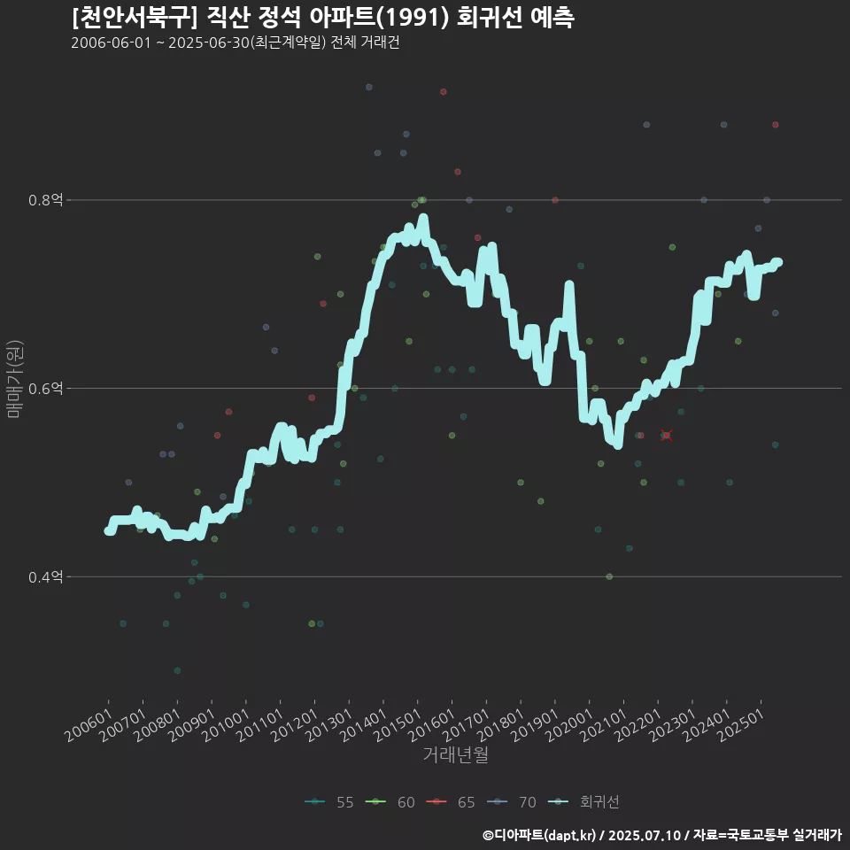 [천안서북구] 직산 정석 아파트(1991) 회귀선 예측