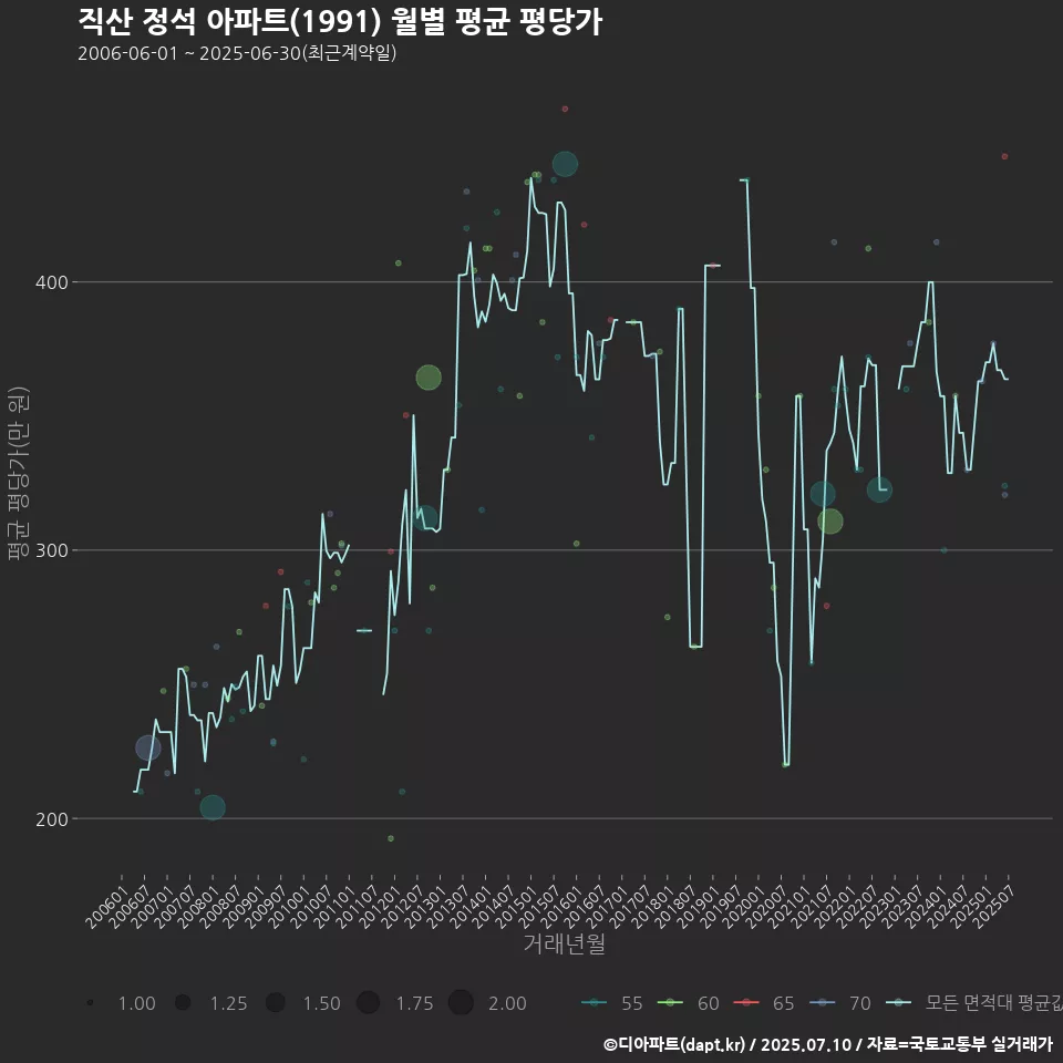 직산 정석 아파트(1991) 월별 평균 평당가