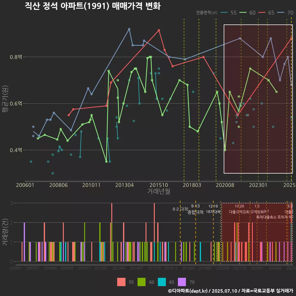직산 정석 아파트(1991) 매매가격 변화