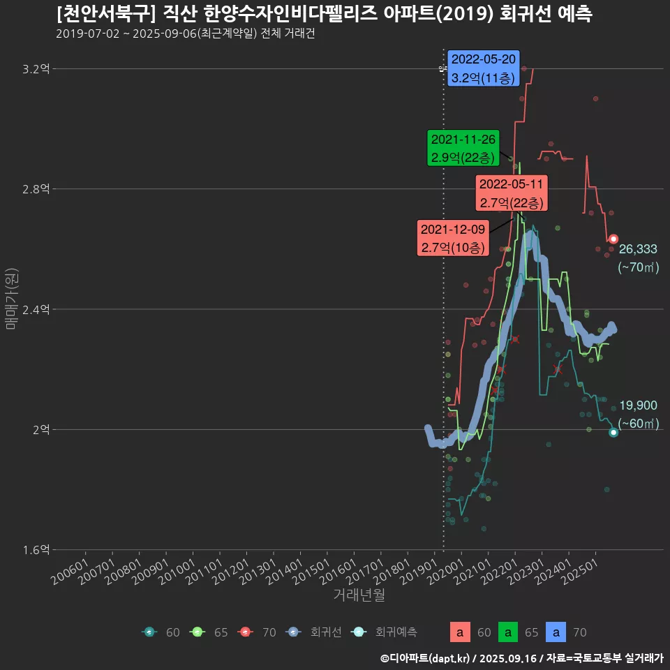 [천안서북구] 직산 한양수자인비다펠리즈 아파트(2019) 회귀선 예측