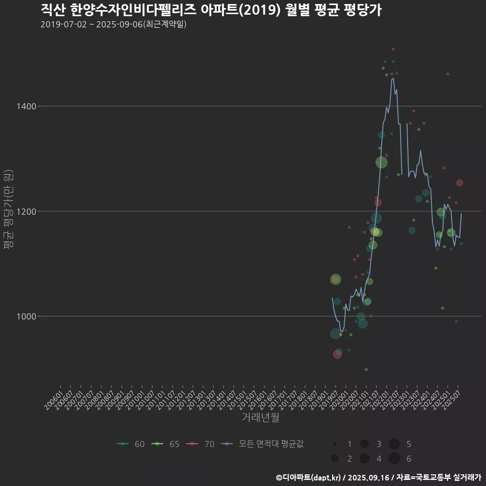 직산 한양수자인비다펠리즈 아파트(2019) 월별 평균 평당가