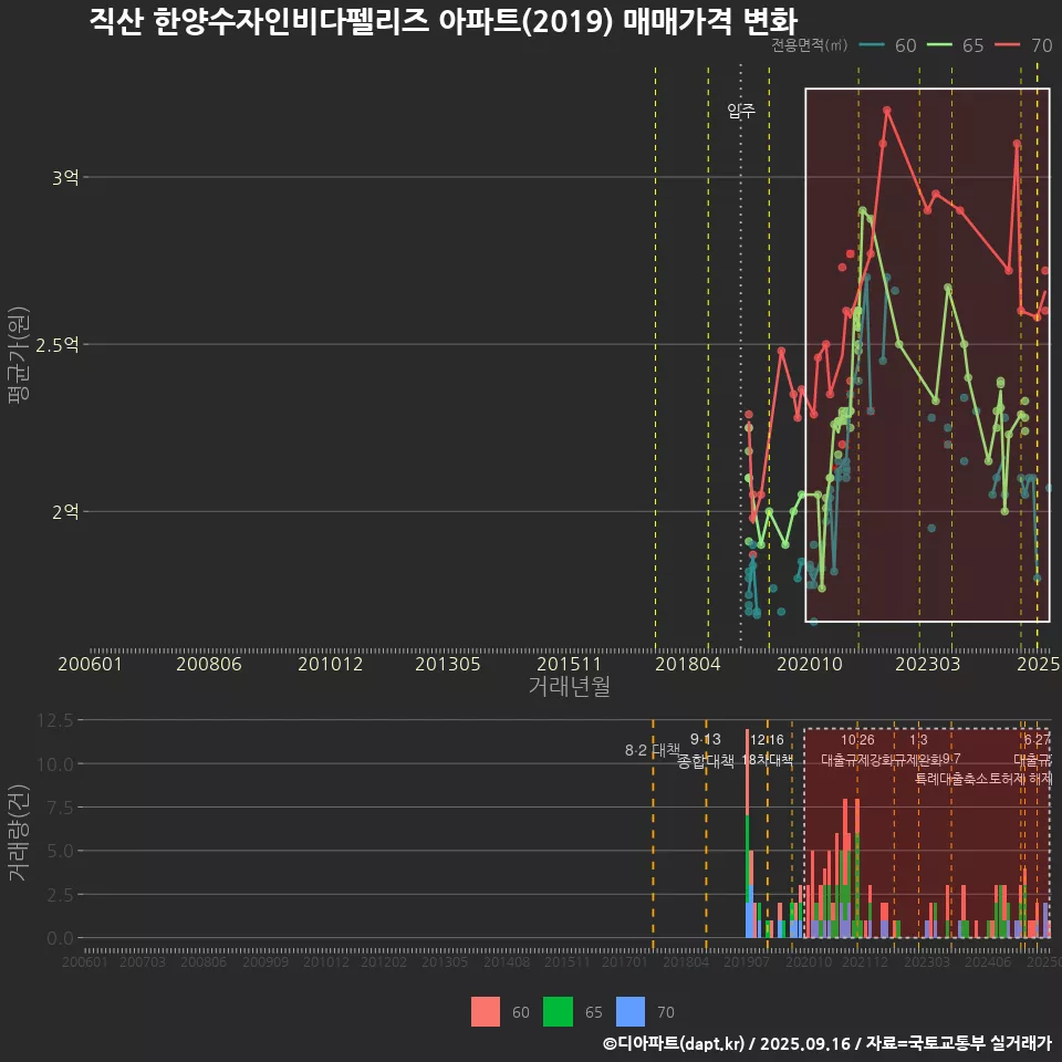 직산 한양수자인비다펠리즈 아파트(2019) 매매가격 변화