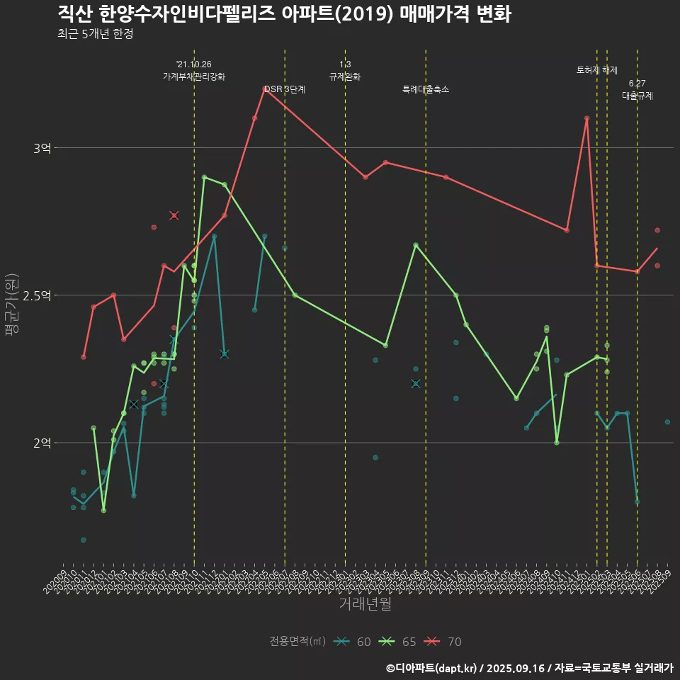직산 한양수자인비다펠리즈 아파트(2019) 매매가격 변화