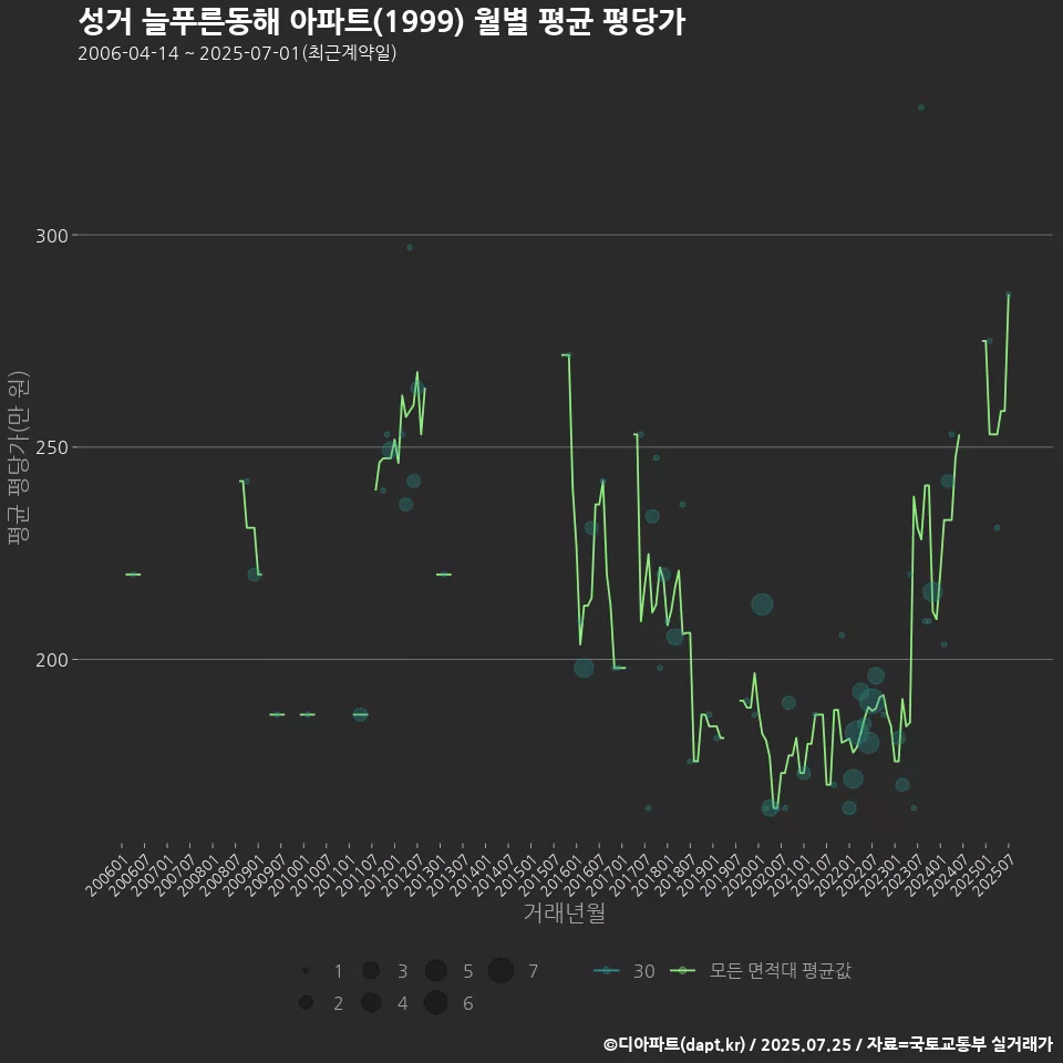 성거 늘푸른동해 아파트(1999) 월별 평균 평당가
