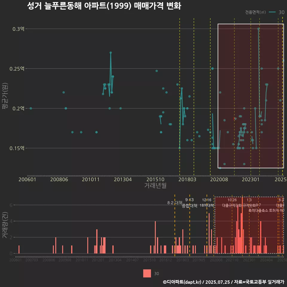 성거 늘푸른동해 아파트(1999) 매매가격 변화