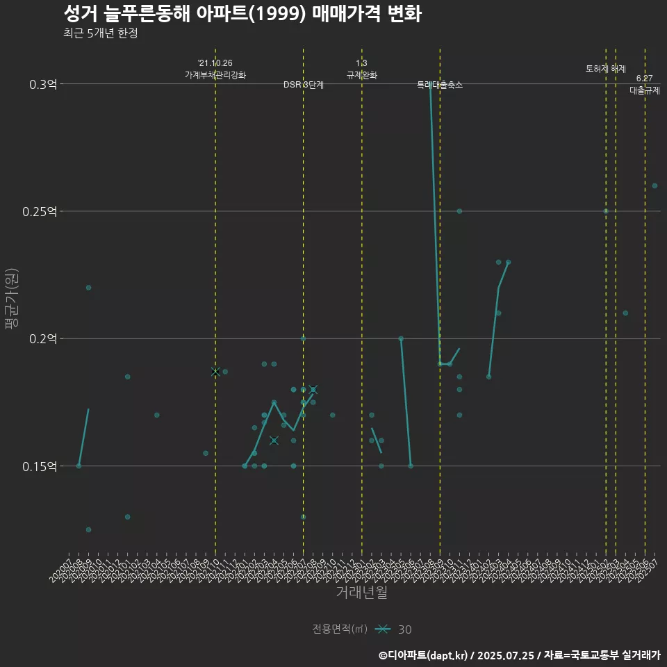 성거 늘푸른동해 아파트(1999) 매매가격 변화