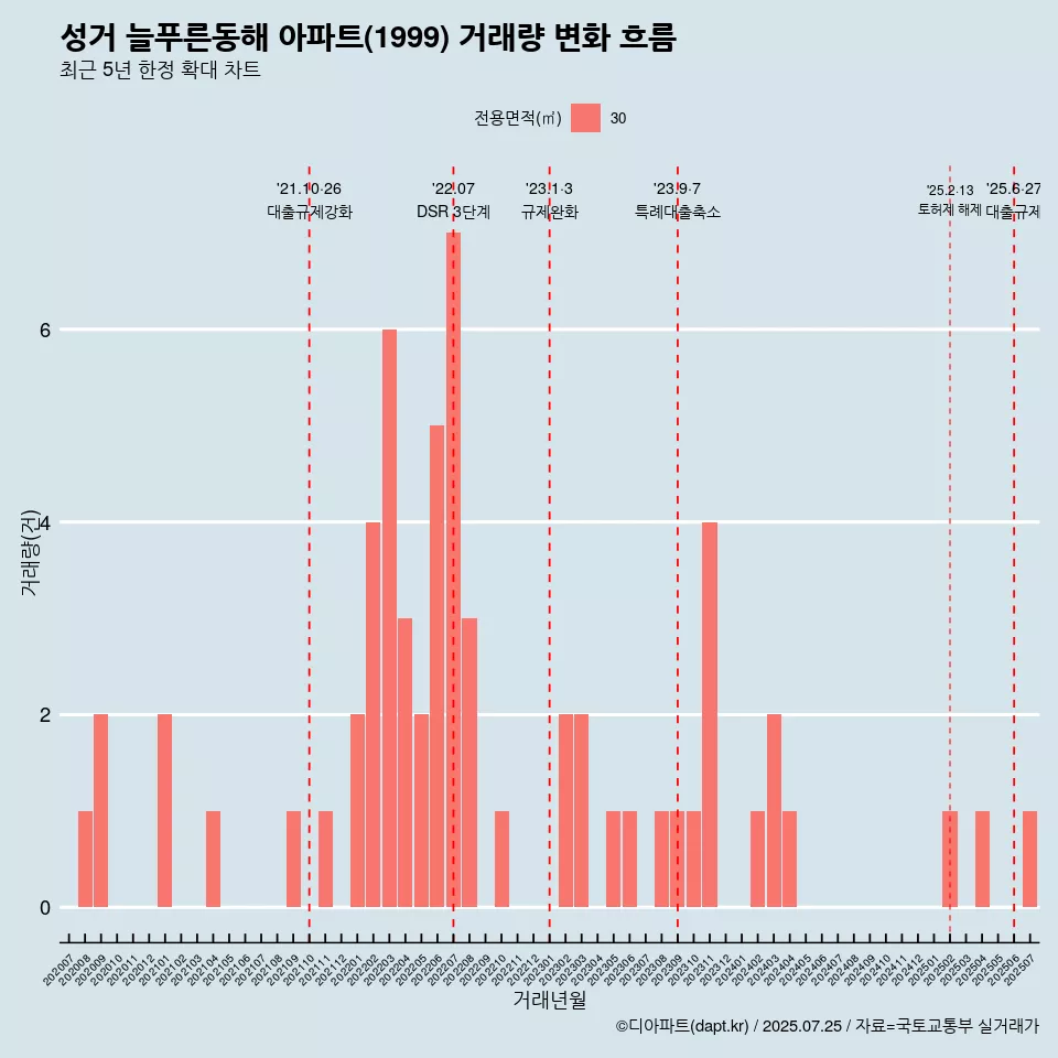 성거 늘푸른동해 아파트(1999) 거래량 변화 흐름