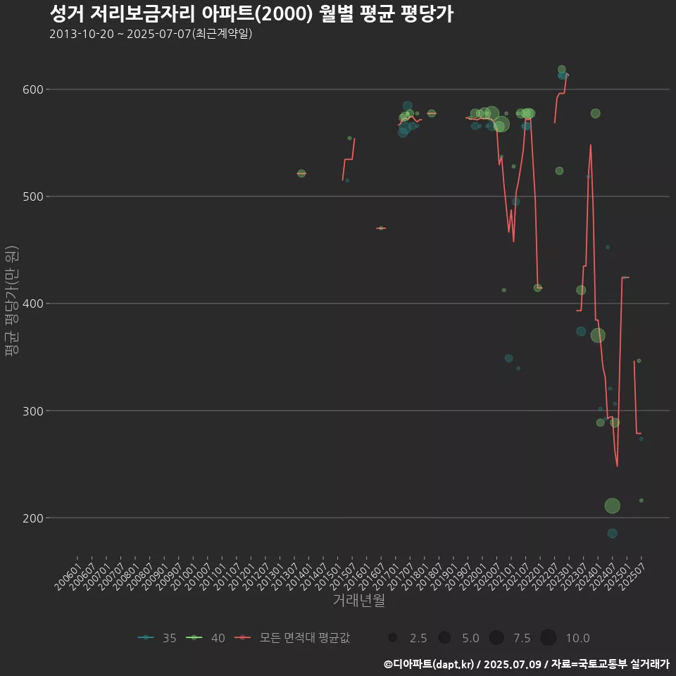 성거 저리보금자리 아파트(2000) 월별 평균 평당가