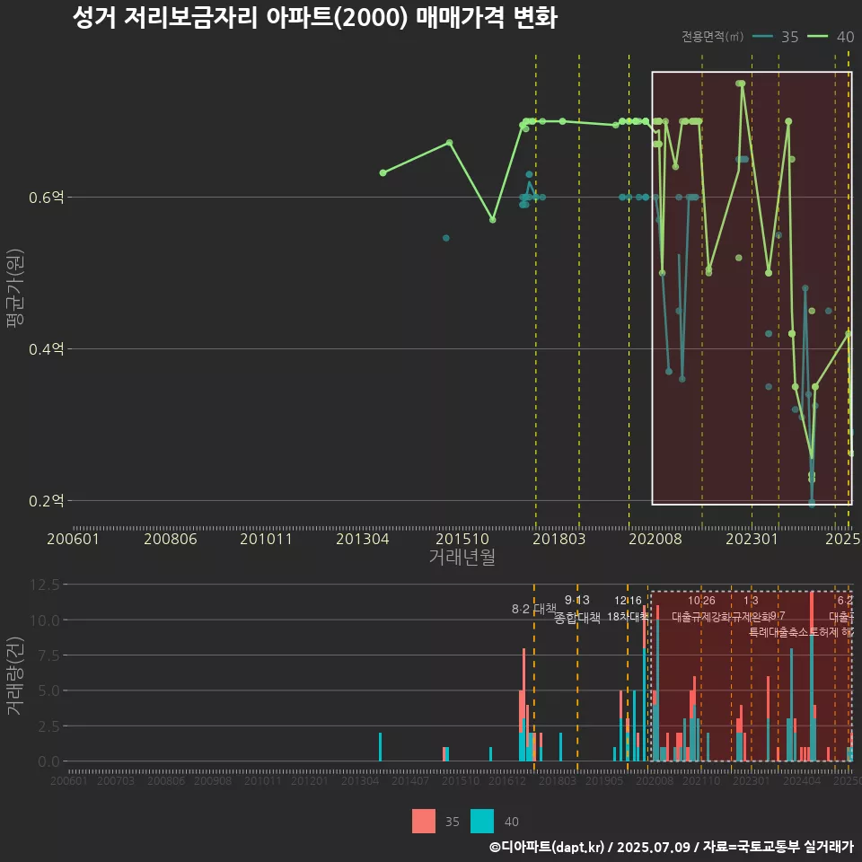 성거 저리보금자리 아파트(2000) 매매가격 변화