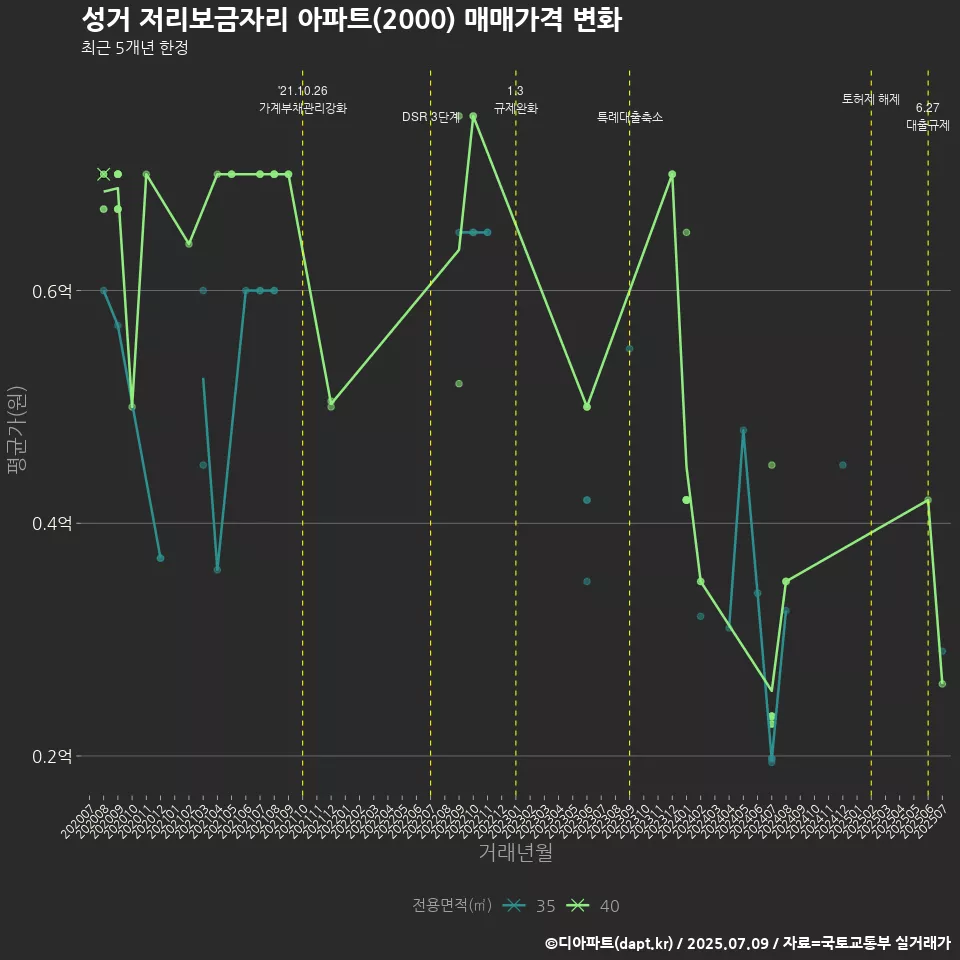 성거 저리보금자리 아파트(2000) 매매가격 변화