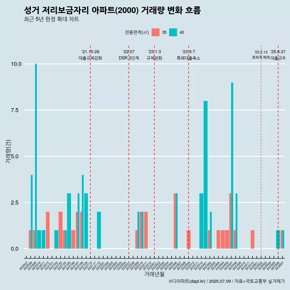 성거 저리보금자리 아파트(2000) 거래량 변화 흐름