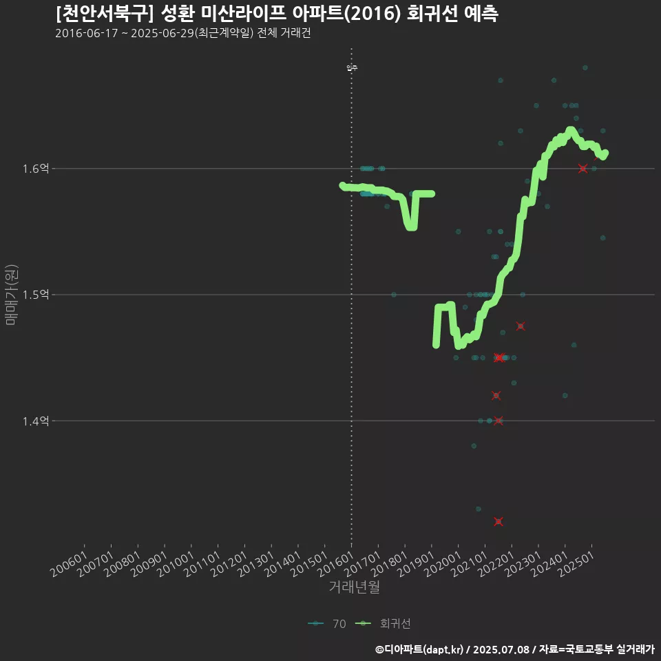 [천안서북구] 성환 미산라이프 아파트(2016) 회귀선 예측